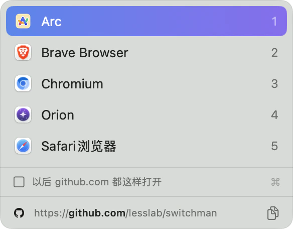 Switchman 的选择面板：一条 github.com 链接下列出五个浏览器，每个都可以按数字键直达。